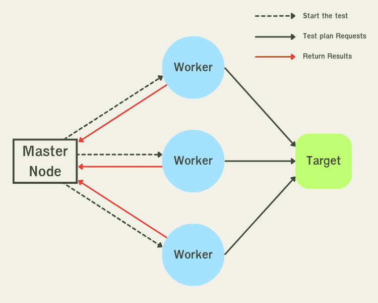 Distribute load test